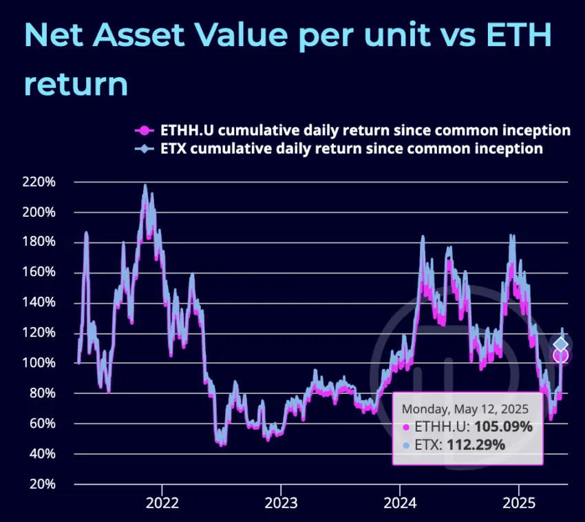 Net Asset Value per unit vs ETH return: Purpose Invest