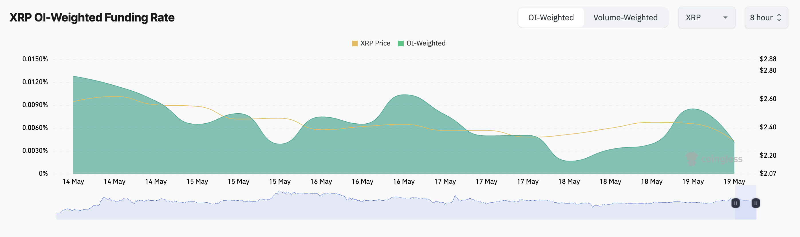 XRP Traders Bet on Reversal as Demand Builds at Key Support