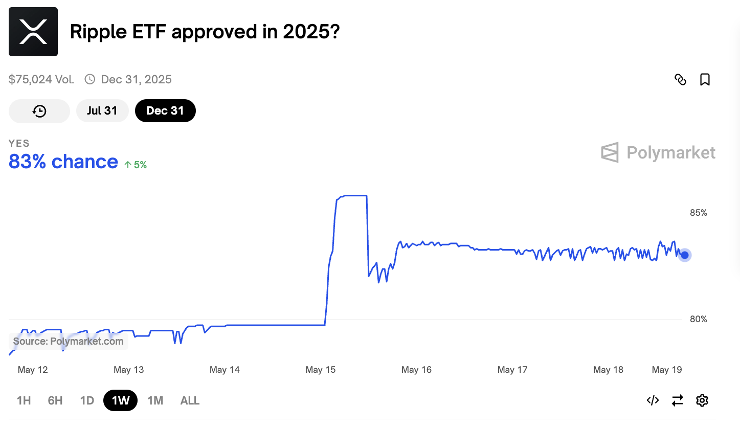 XRP ETF Approval Odds