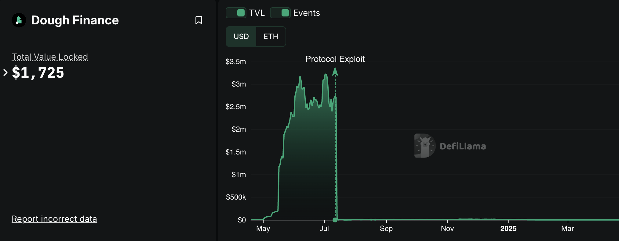 Dough Finance Total Value Locked