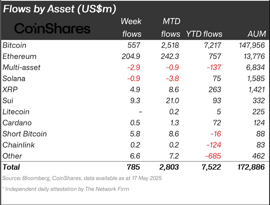 SUI Overtakes XRP As Institutions Choose The Former; Here’s Why