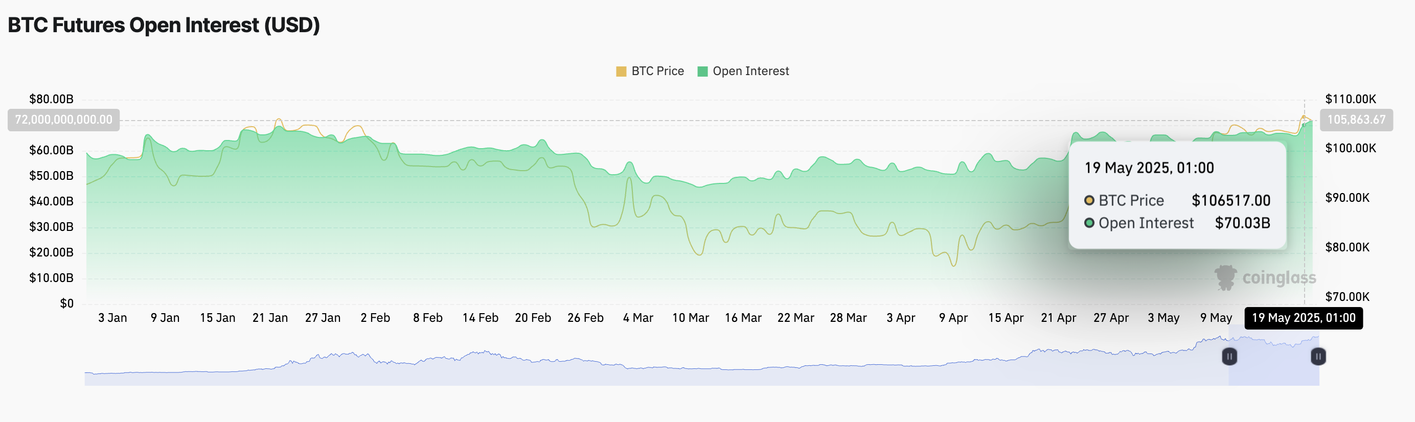 Interesse aperto sui future BTC.