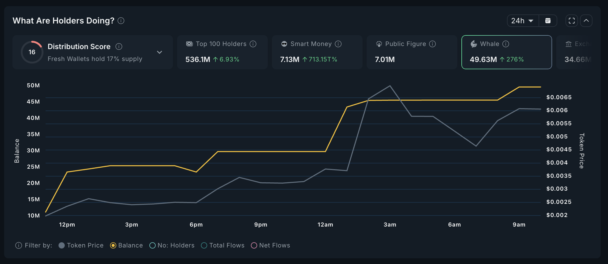 What Crypto Whales are Buying Ahead of the TRUMP Dinner