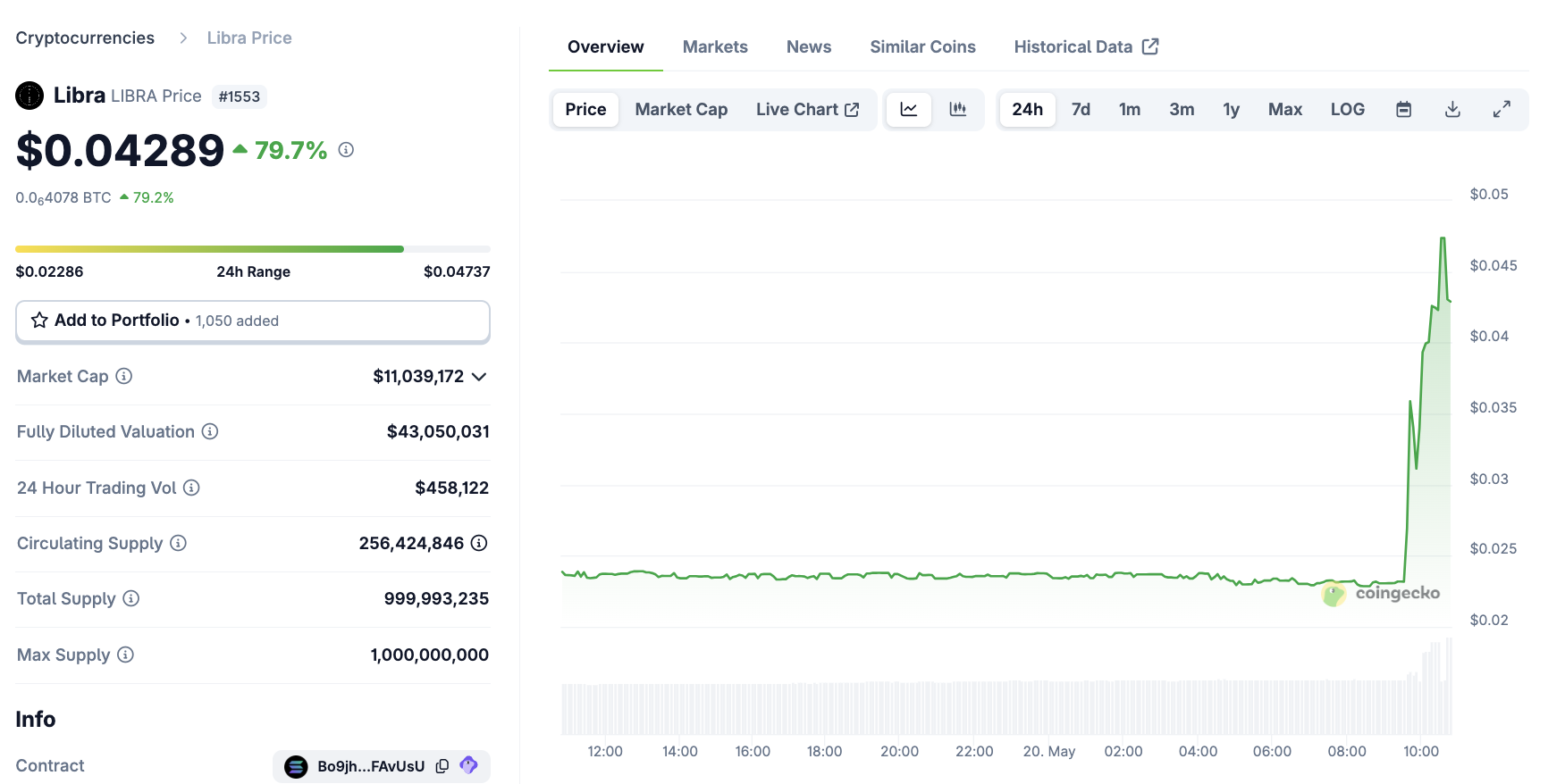 LIBRA Skyrockets 80% As President Milei Dissolves Investigation Task Force