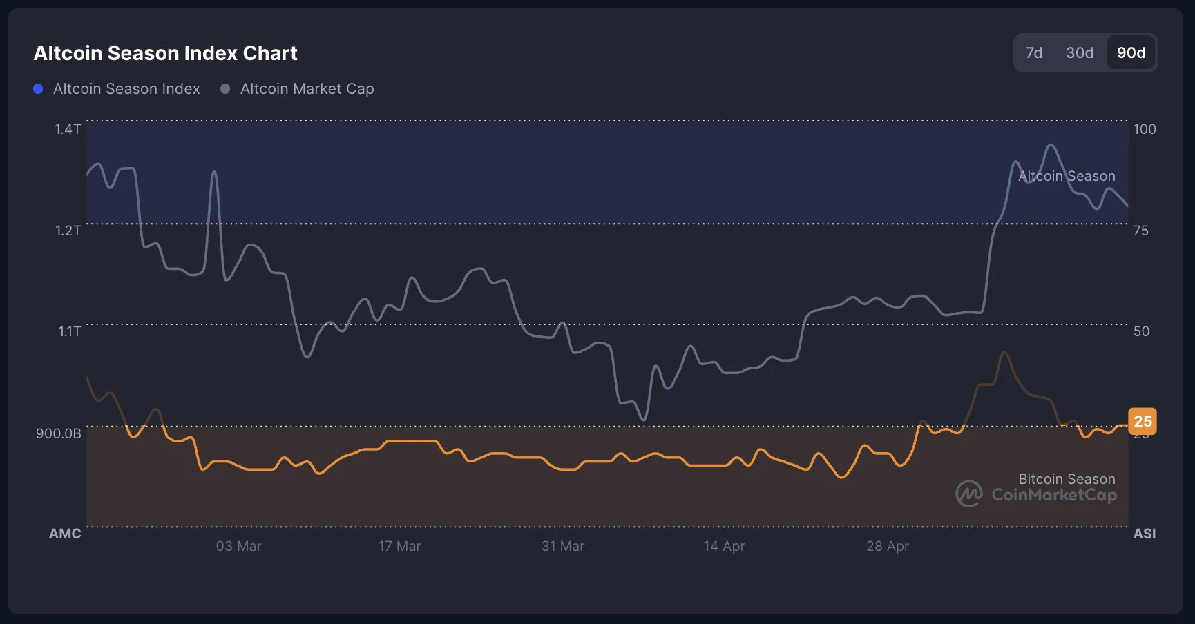 Altcoin Season Index.