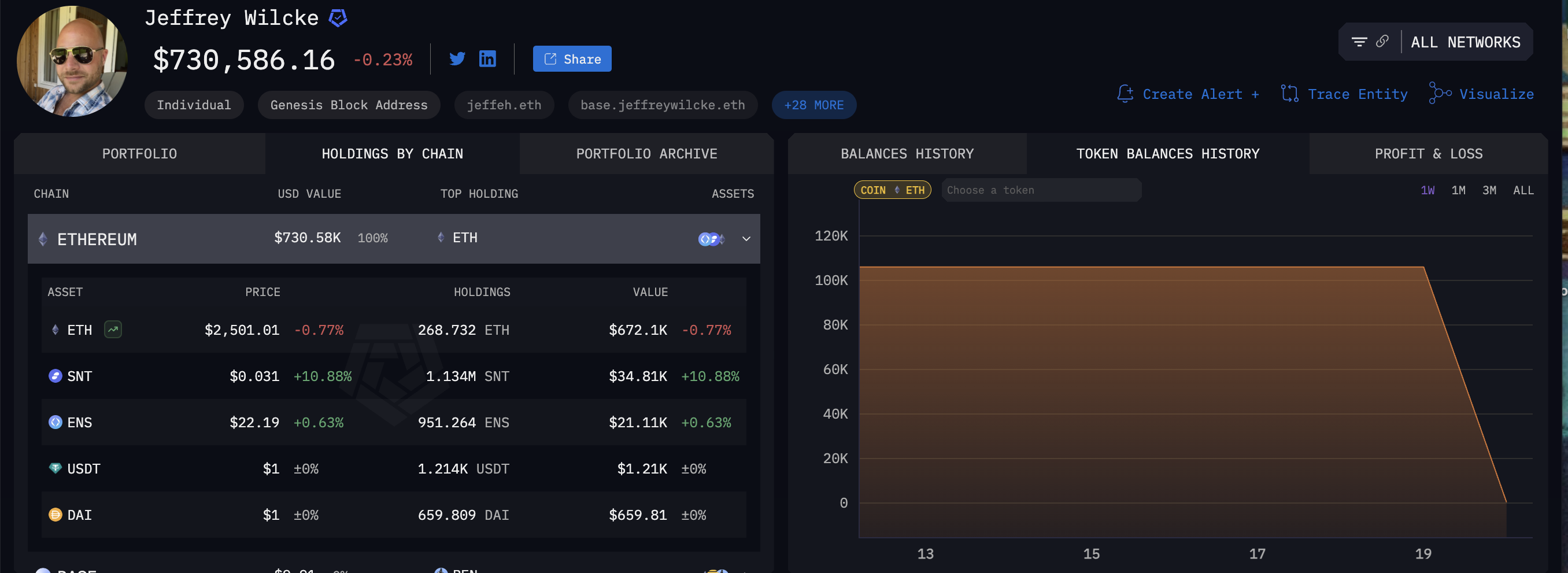Is Ethereum Co-Founder Jeffrey Wilcke Dumping ETH Holdings?