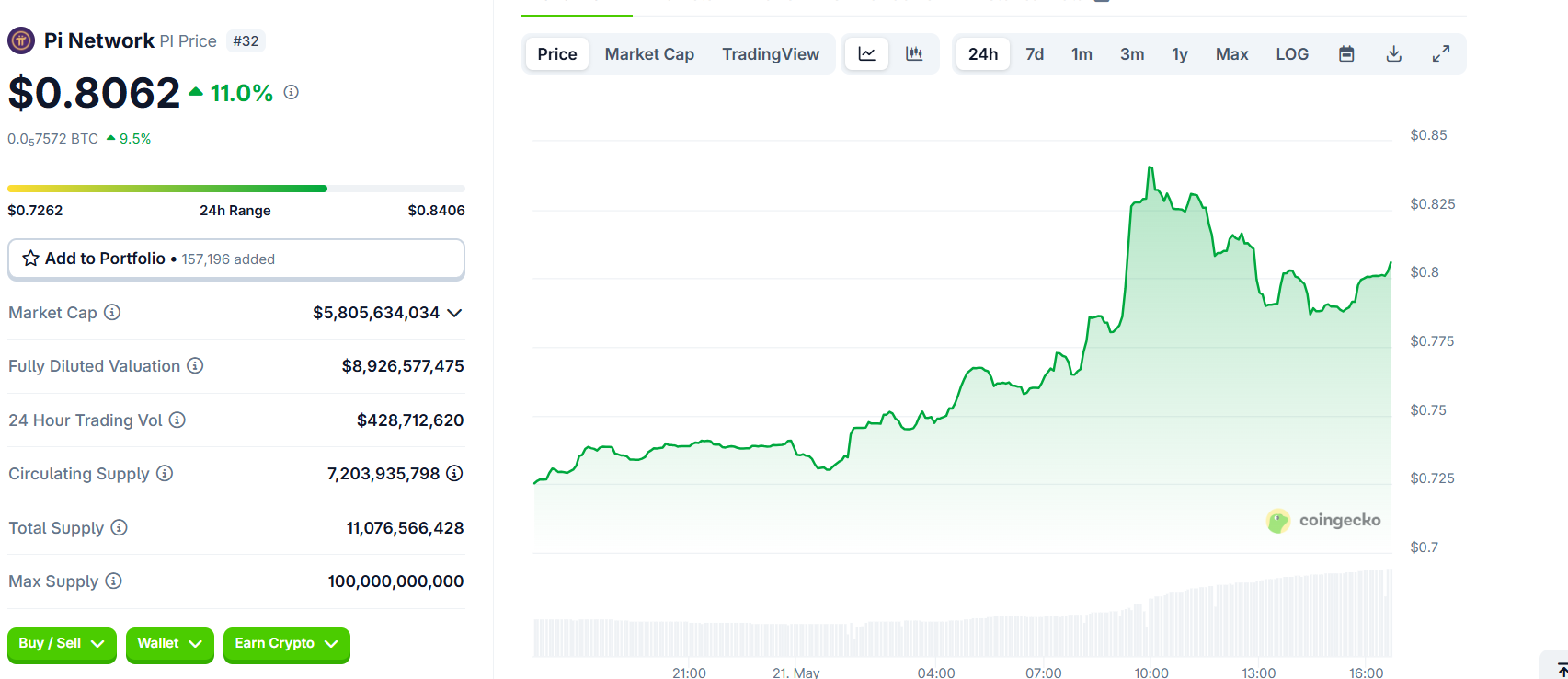 86 Million PI Tokens Pulled from OKX, Triggering 11% Price Surge