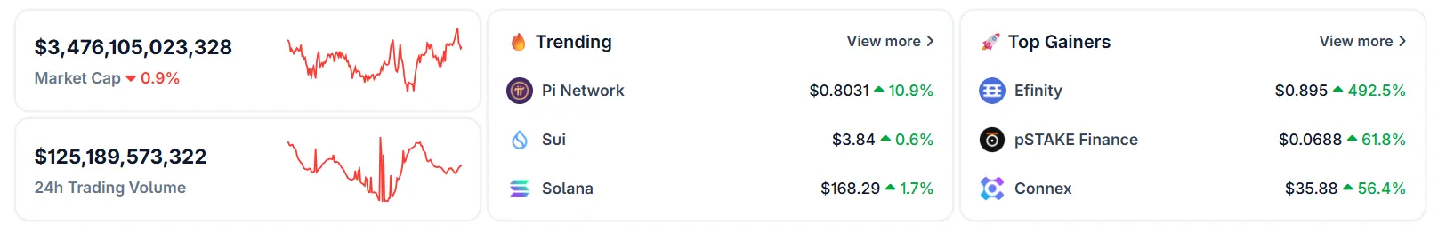 Pi Network is among the trending coins on CoinGecko. Source: CoinGecko