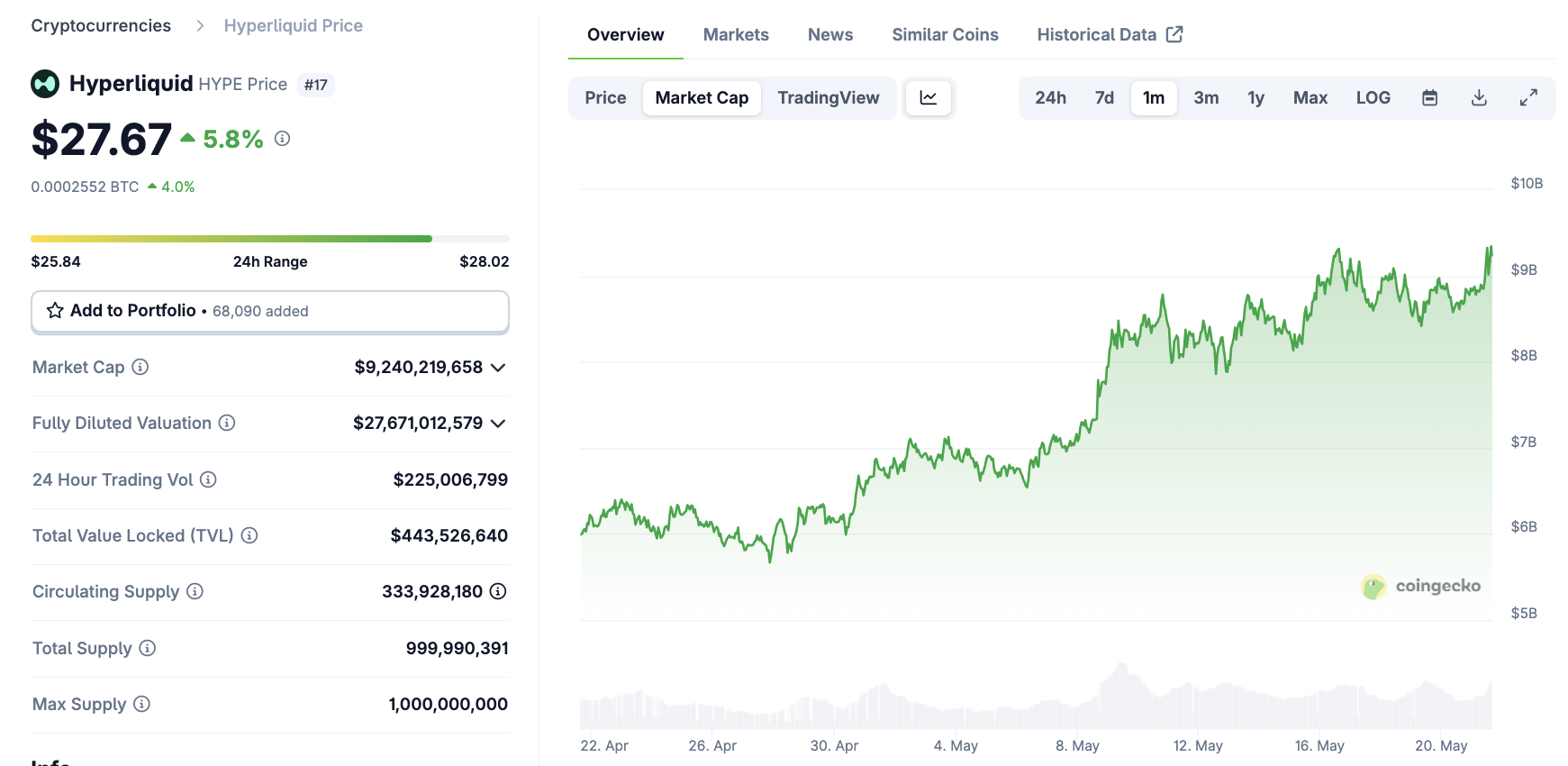 Hyperliquid Market Cap Nears  Billion After Surpassing dYdX in Trading Volume