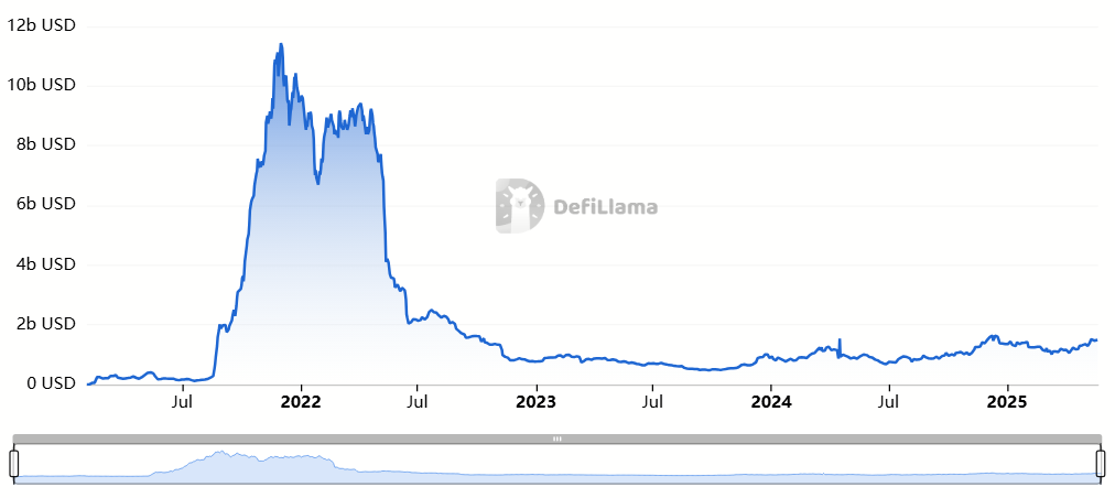 Avalanche Total Value Locked. Source: DefiLlama.