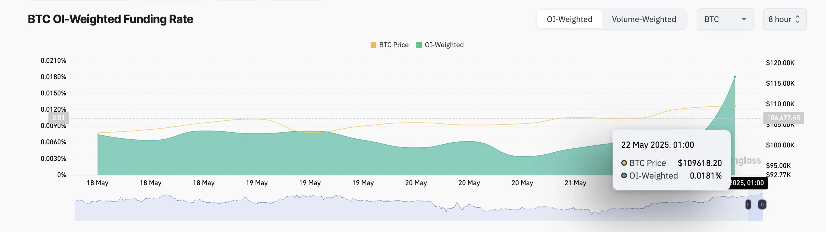 BTC Funding Rate