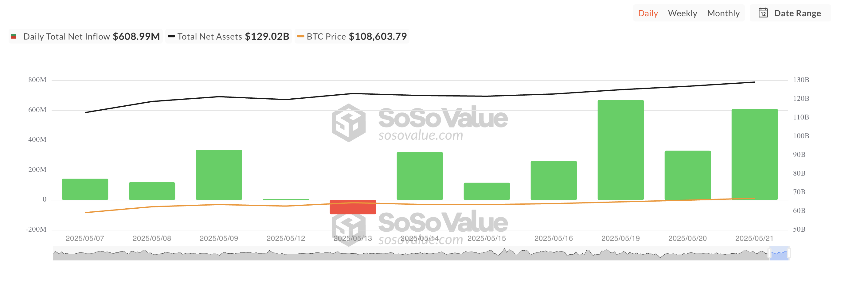 Total Bitcoin Spot ETF Net Inflow