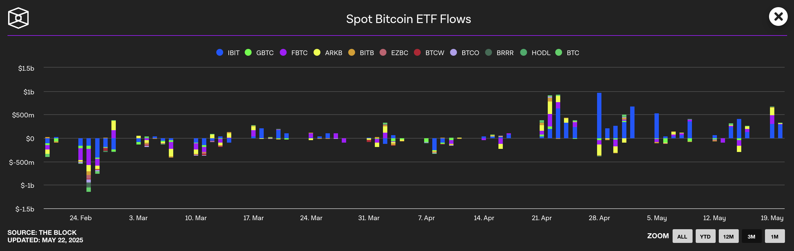 Spot Bitcoin ETF Flows.