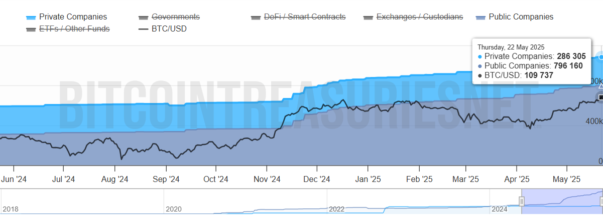 Bitcoin’s All-Time High Spurs Global Corporate Adoption Across Sectors