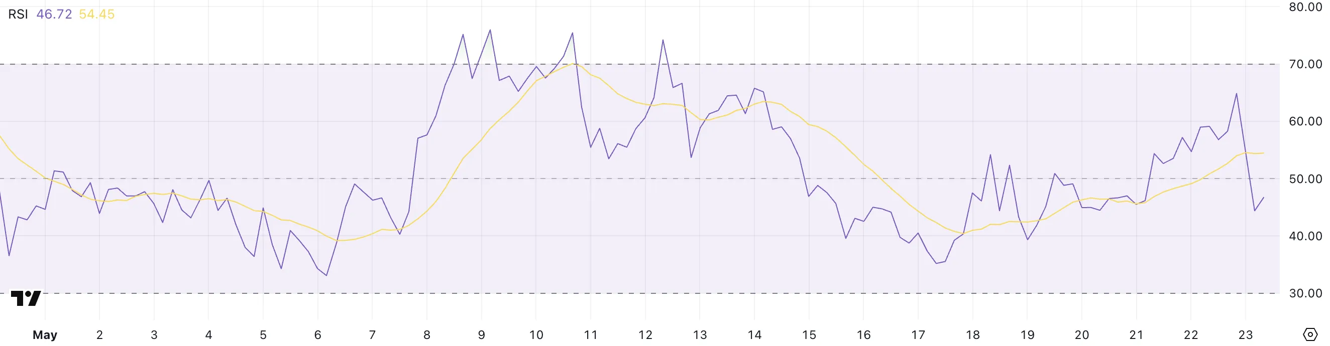 XRP RSI.