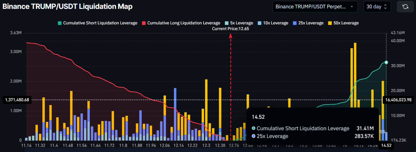 TRUMP Traders Fear  Million Liquidations If Meme Coin Rallies 15%