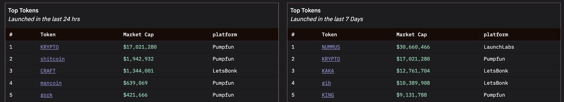 Top Tokens In Last 24 Hours and Last 7 Days.