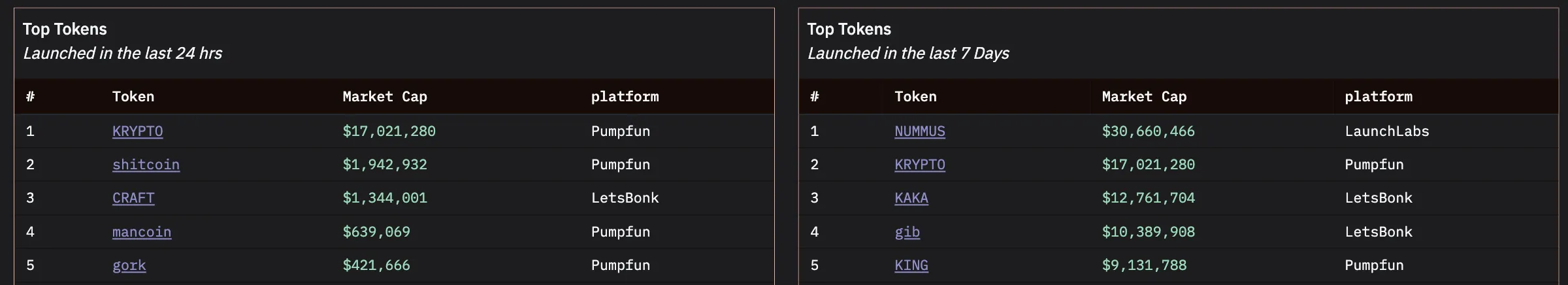 Top Tokens In Last 24 Hours and Last 7 Days.