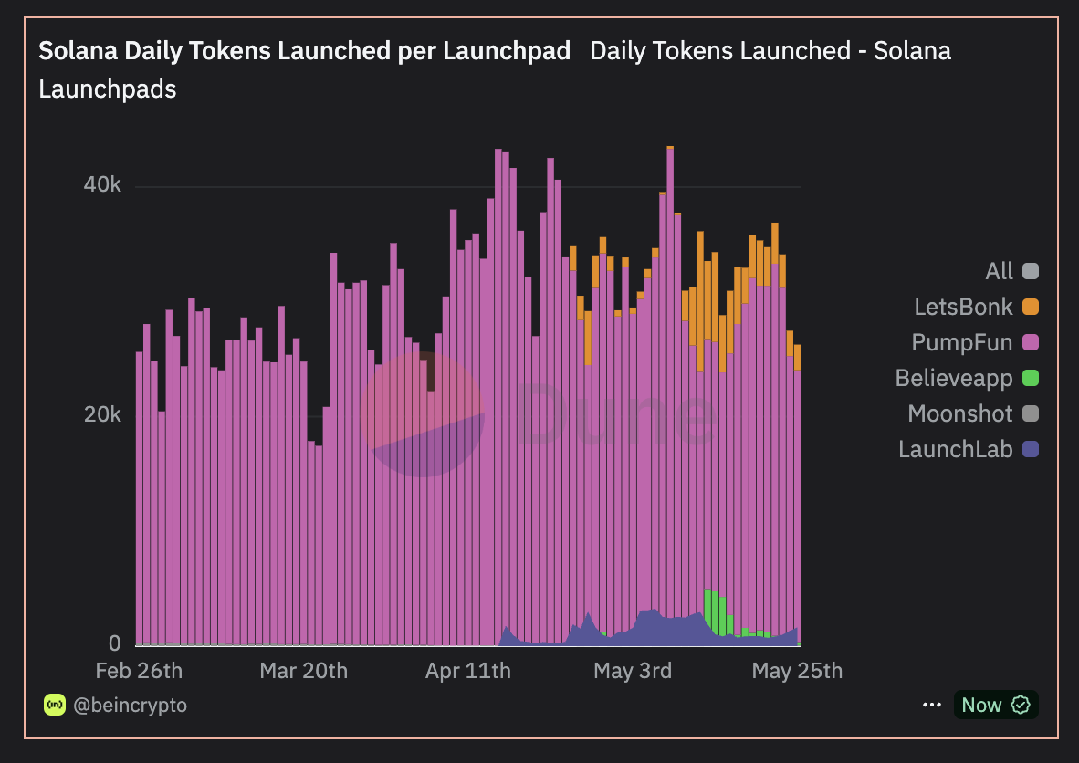 Daily Tokens Launched per Launchpad.