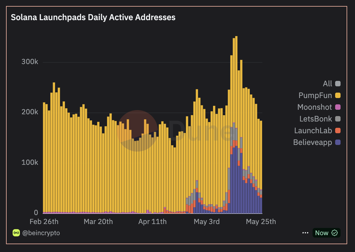 Daily Active Addresses per Launchpad.