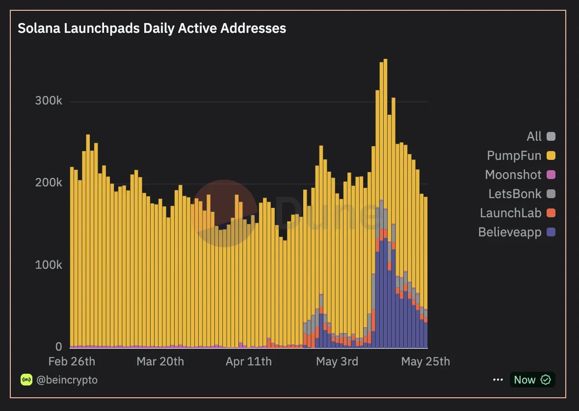 Daily Active Addresses per Launchpad.