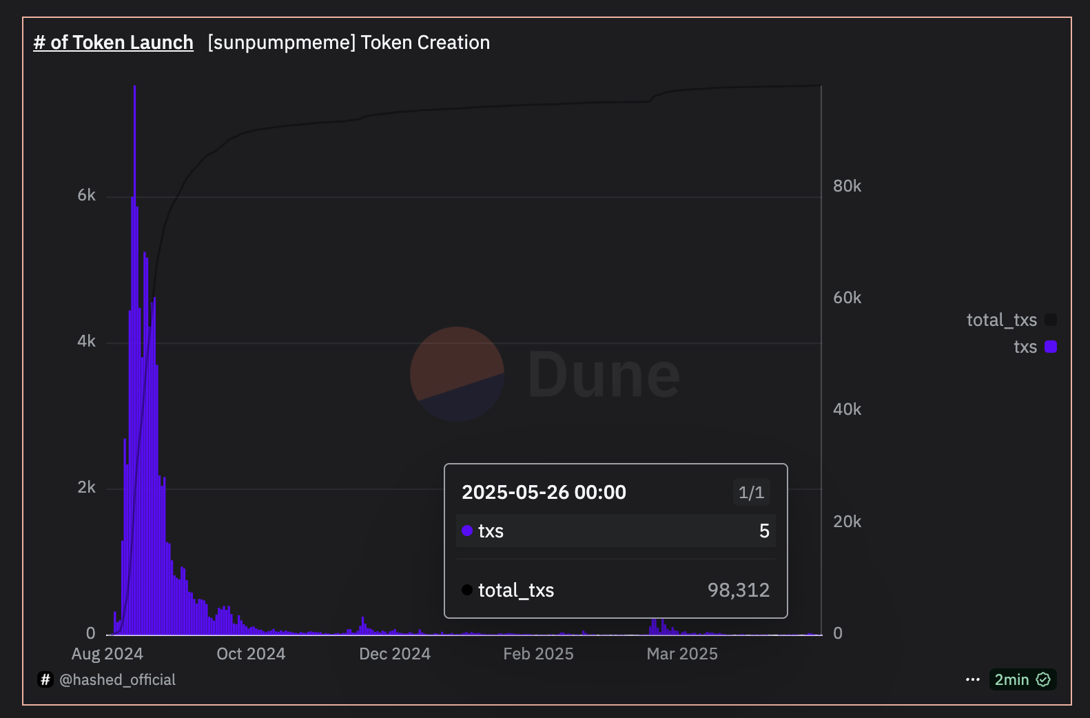 SunPump to Boost TRON Meme Coin Ecosystem – What Does it Mean for TRX Price?