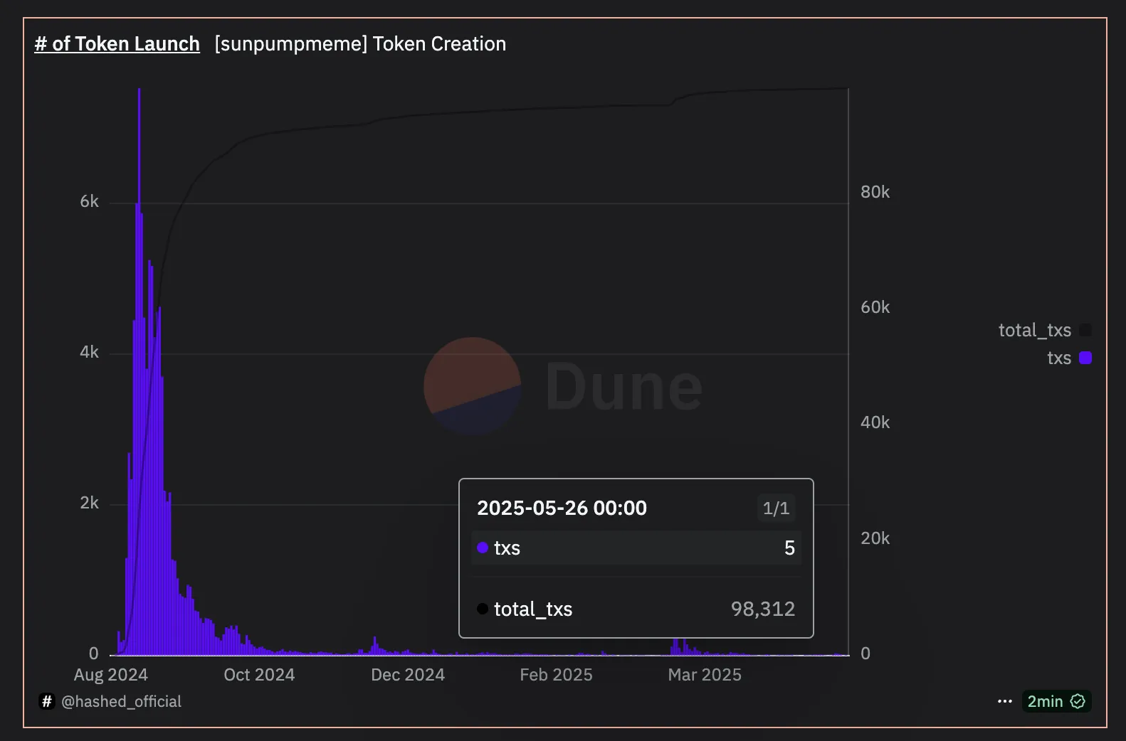 SunPump Tokens Created Daily and Cumulative.