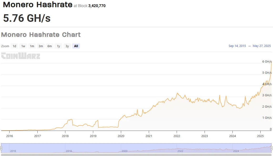 Monero Hashrate. Source: CoinWarz