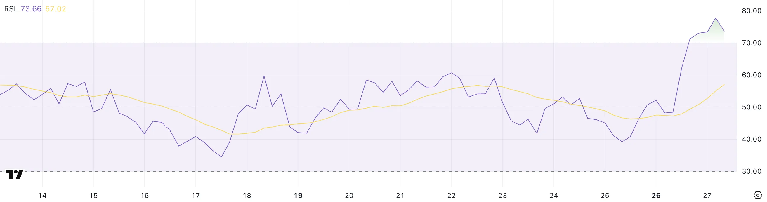QNT RSI.