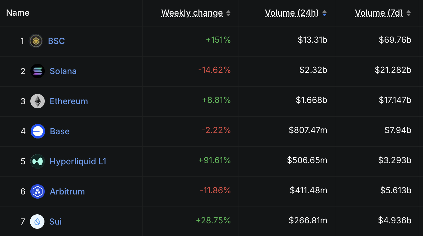 DEX Volume per Chain.