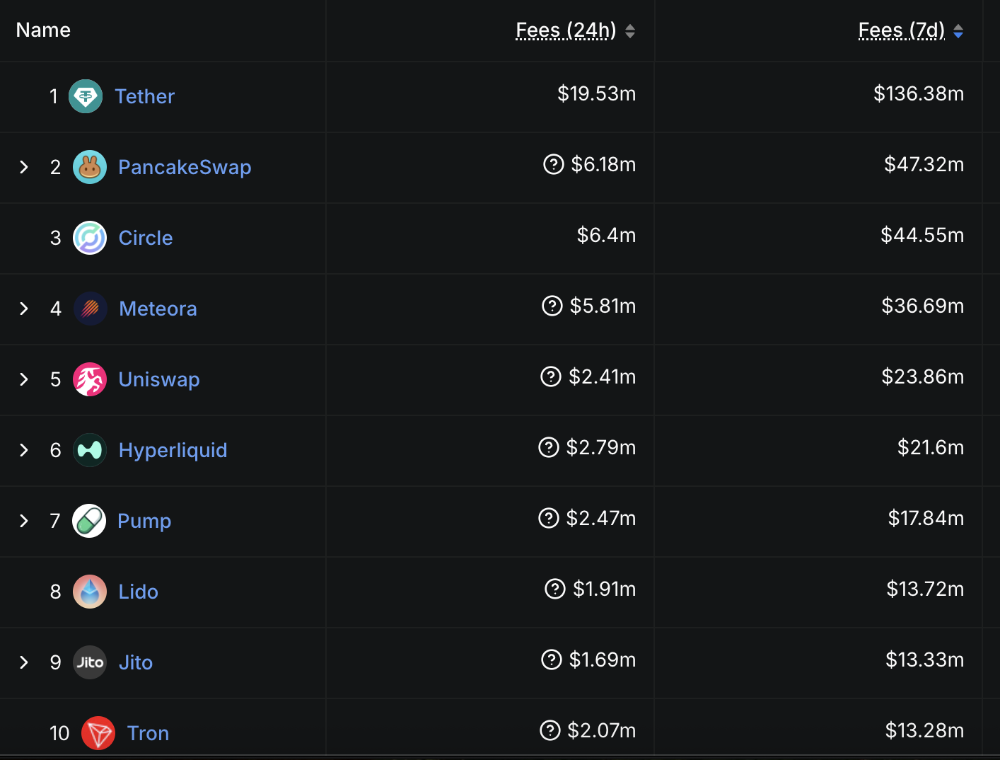 Apps and Chains per Revenue / Fees.
