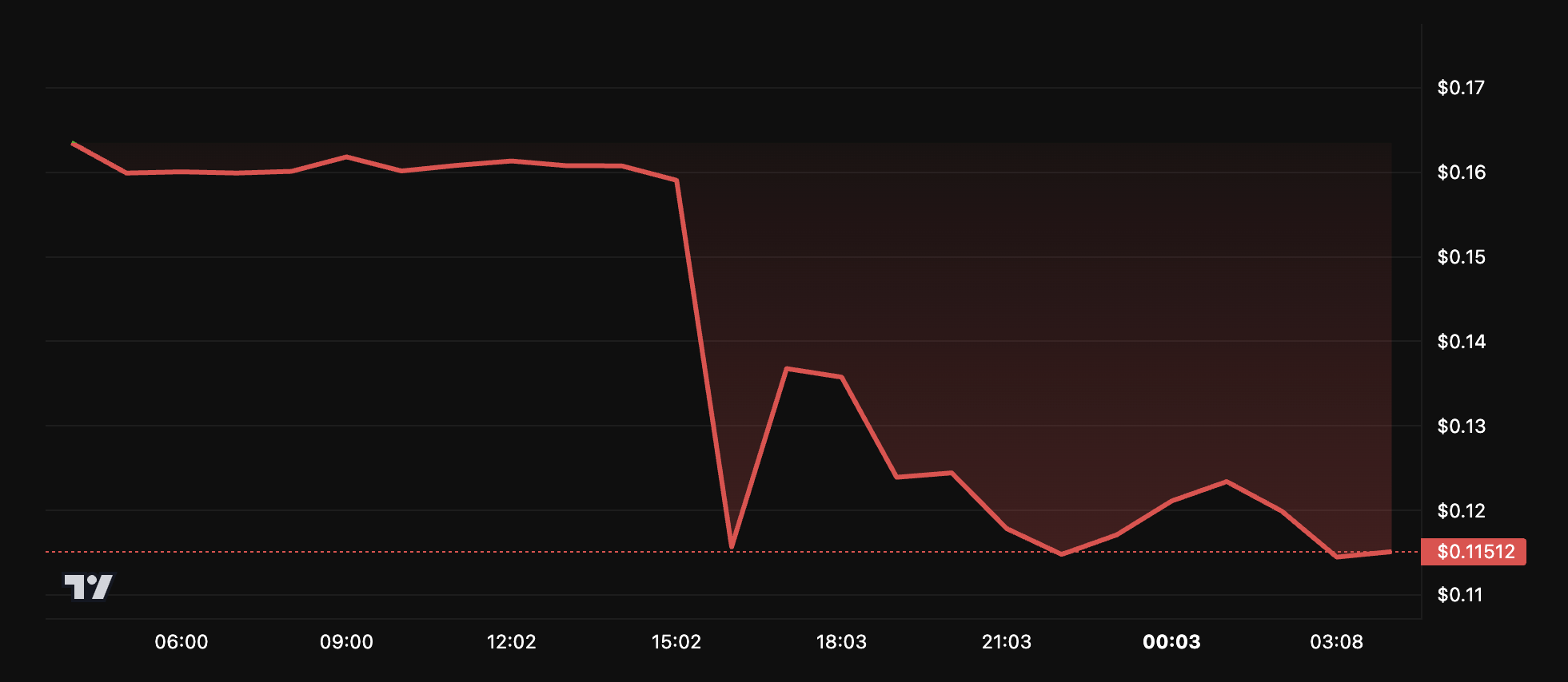 ALPACA Price Performance