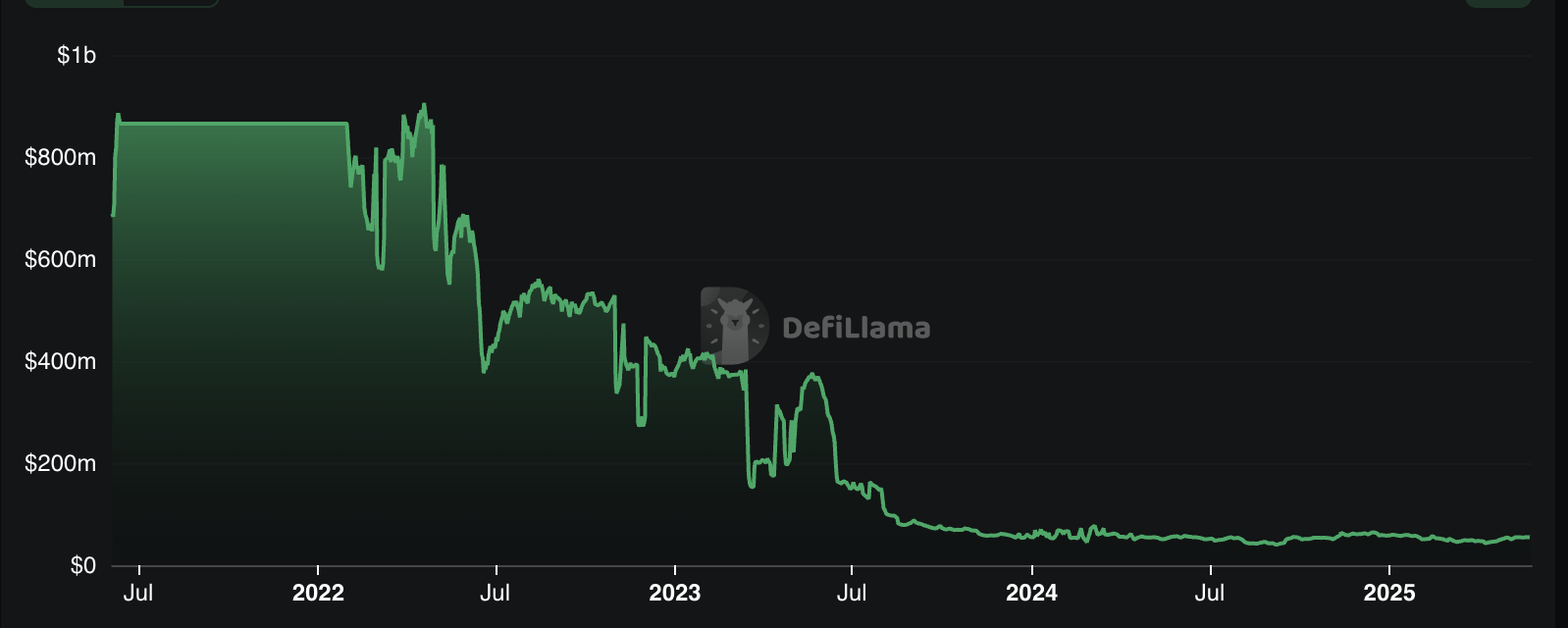 Alpaca Finance’s Total Value Locked