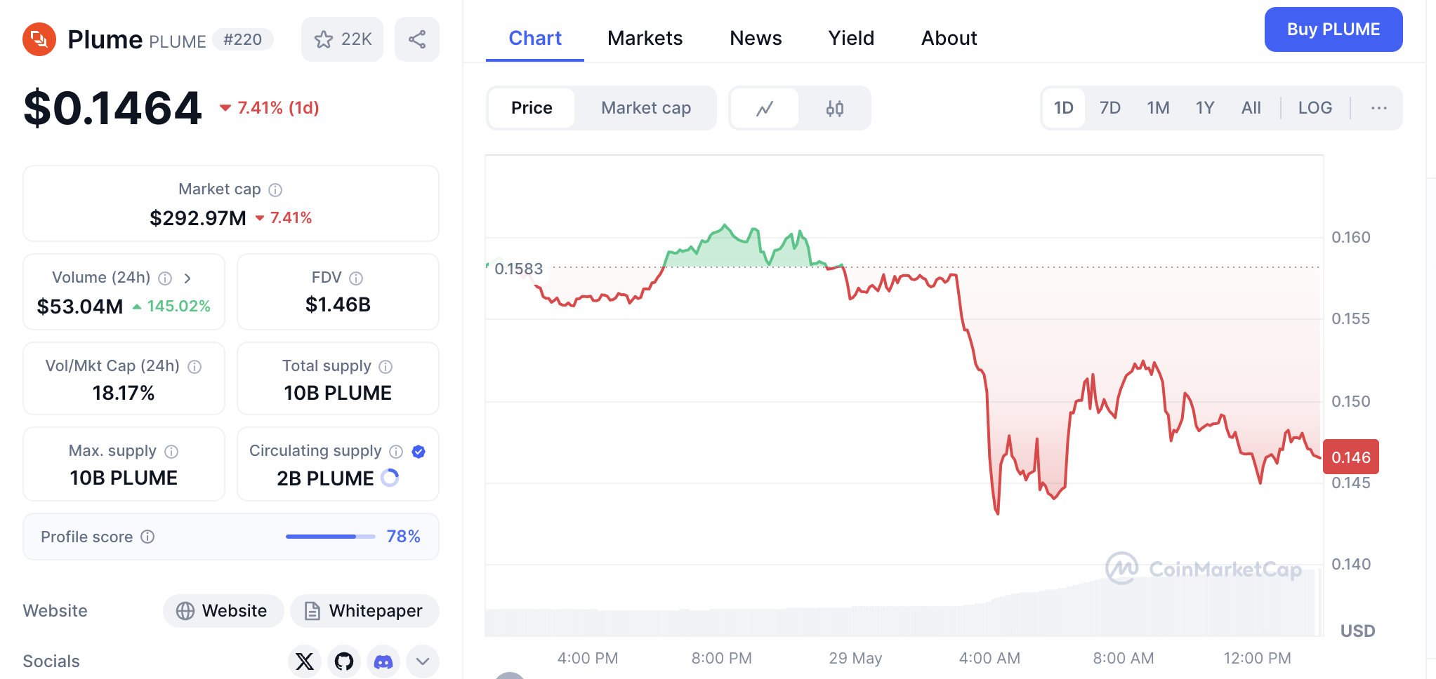 PLUME Holders Continue to Dump Tokens After Co-Founder’s Death