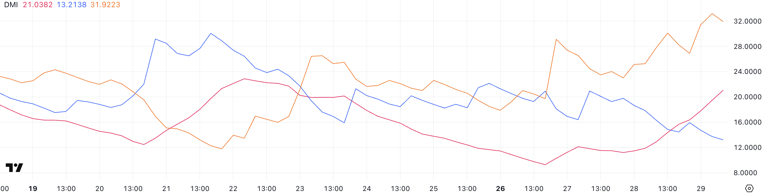 Pi Network Weekly Losses Reach 15% – What’s Behind the Drop?