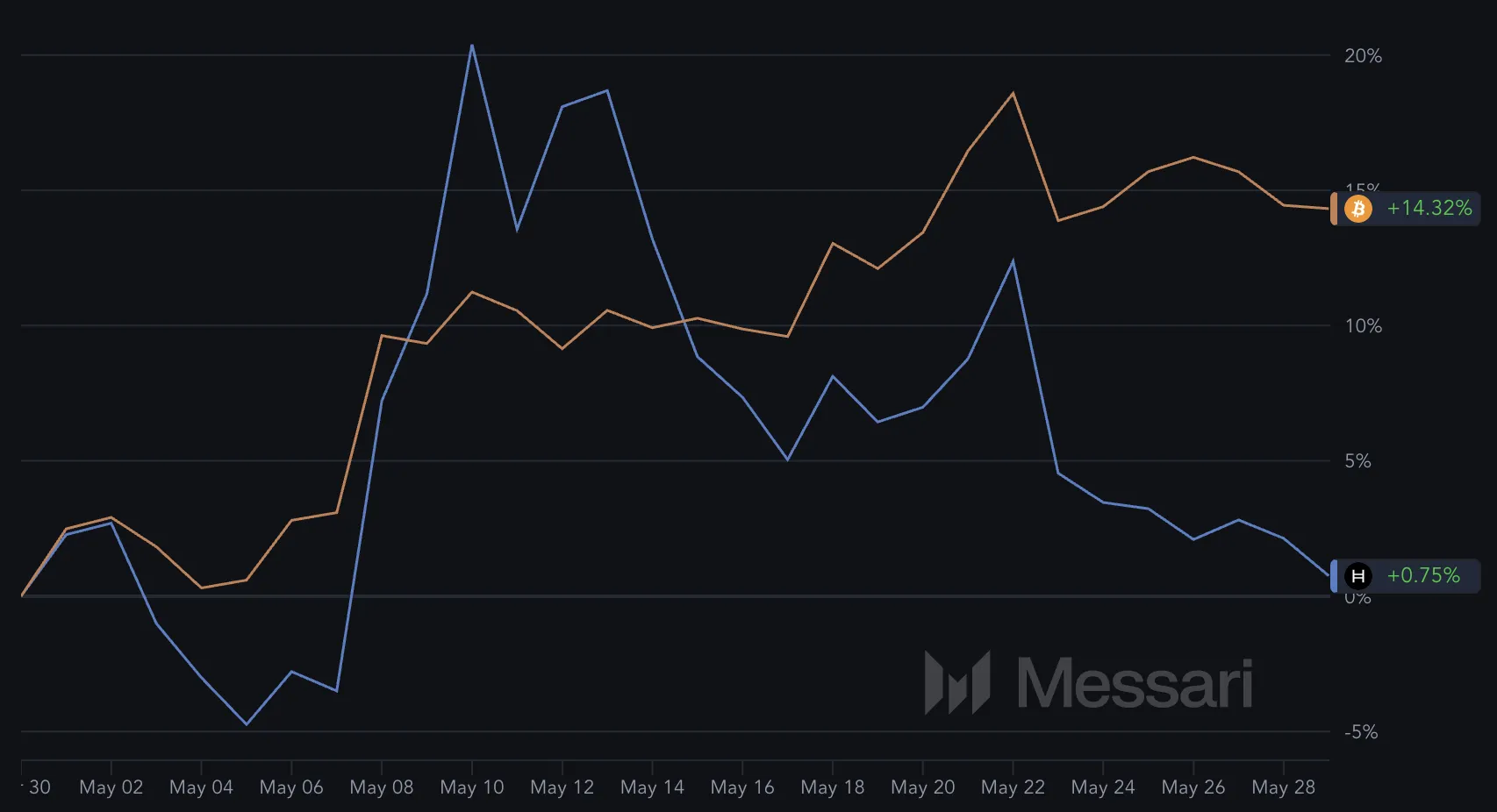 BTC and HBAR Performance in the last 30 Days.