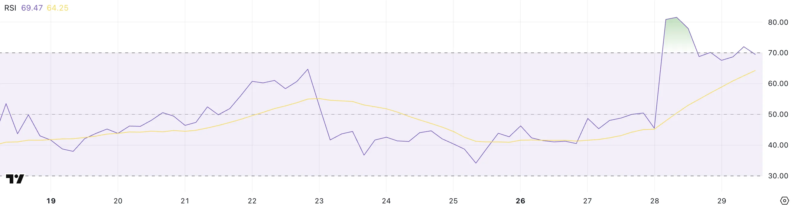 TON RSI.