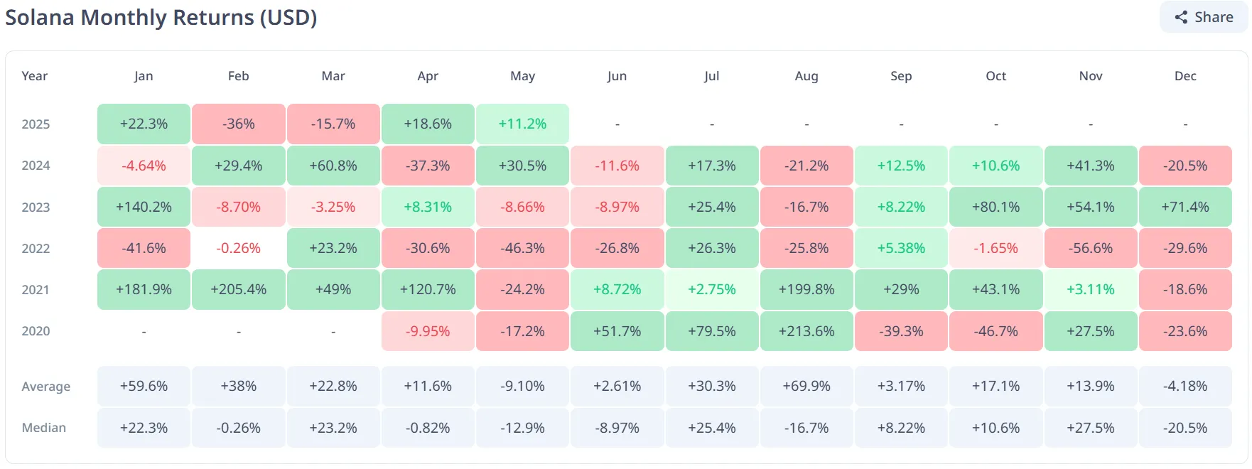 Solana Monthly Returns.