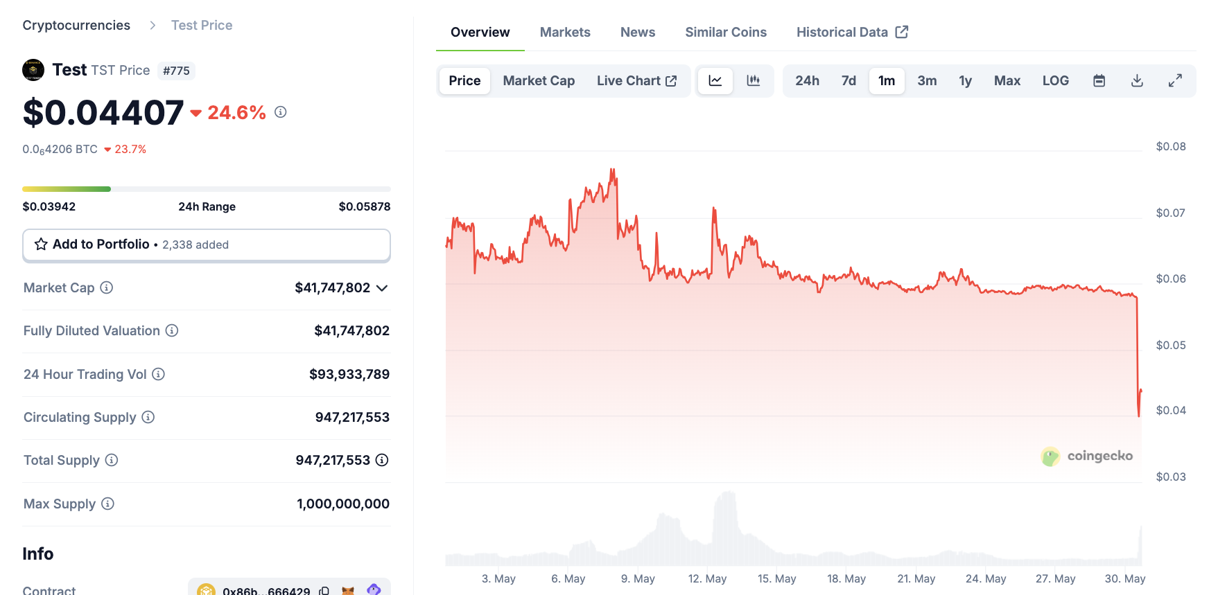 Binance’s CZ-Inspired TST Token Crashes after Whale Dumps Nearly  Million