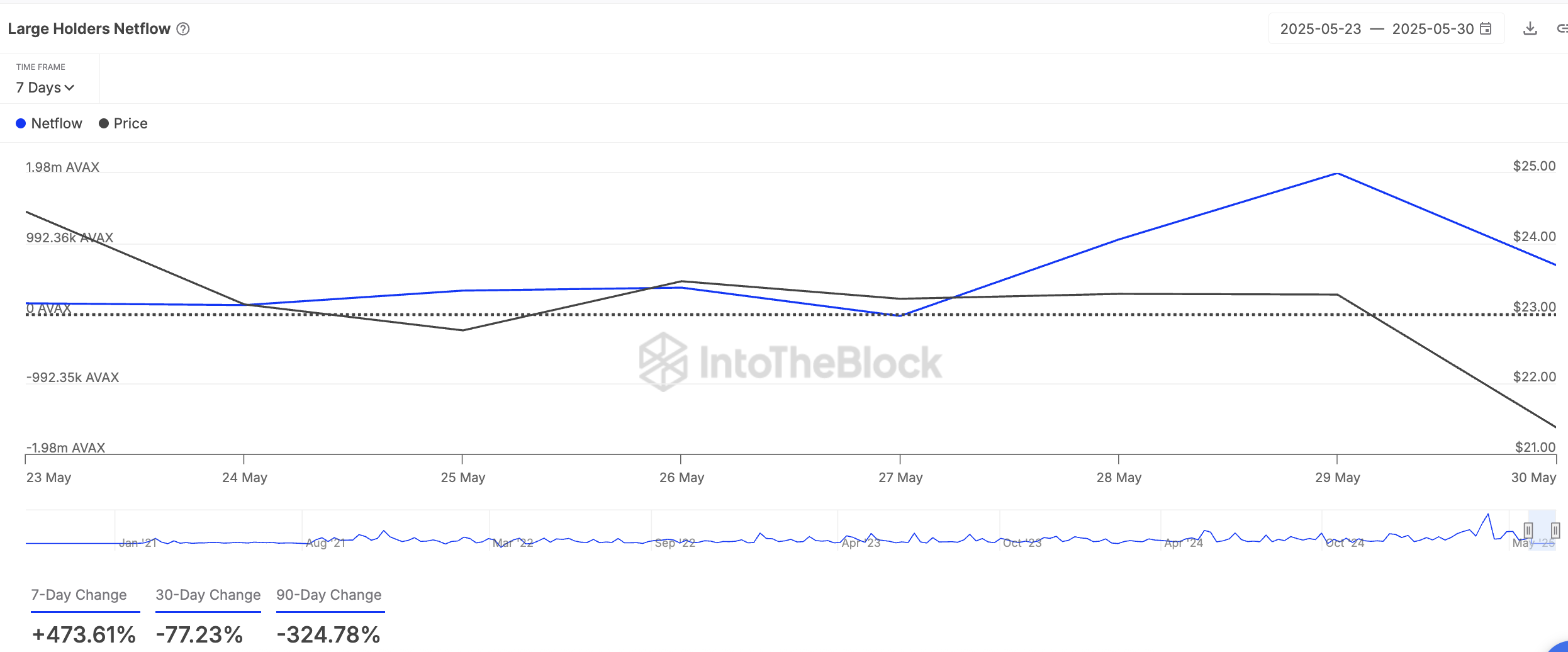 Large Holders Netflow