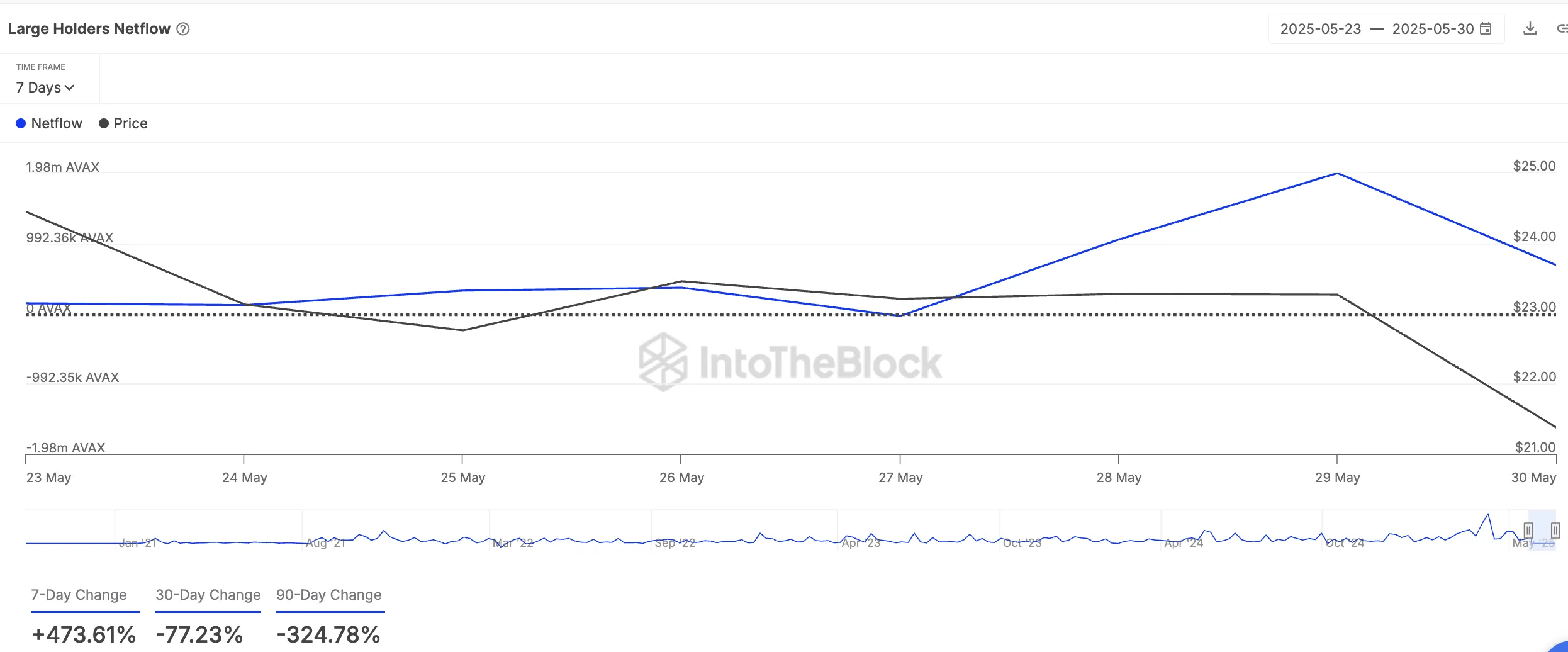 Large Holders Netflow