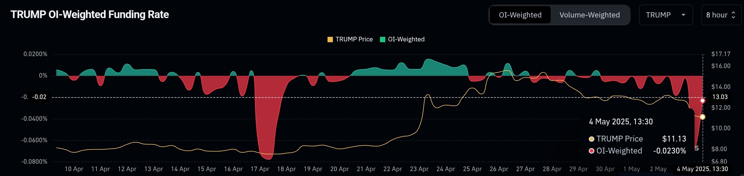 TRUMP Meme Coin Falls 16% As Short Sellers Remain Highly Active