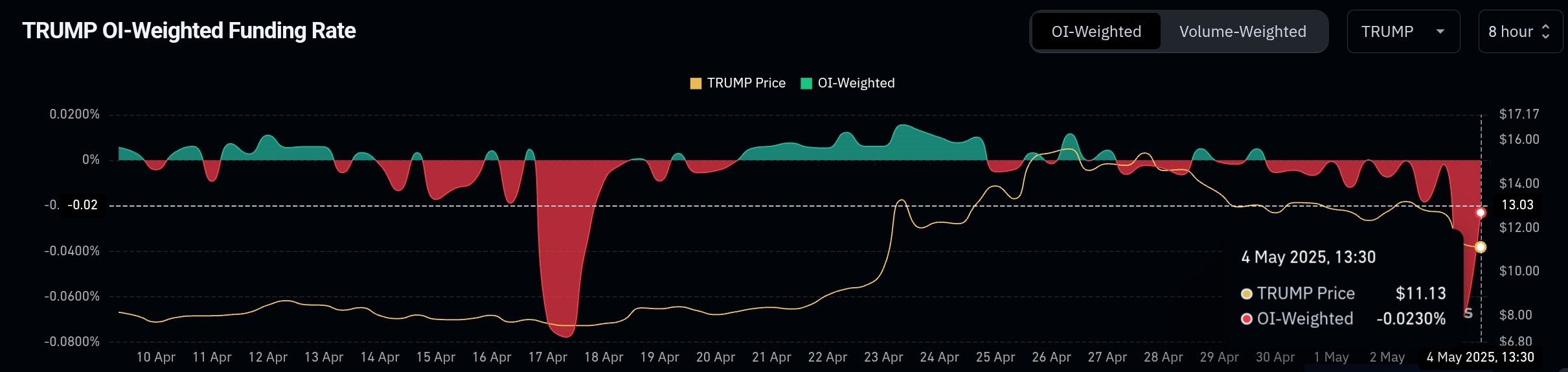 TRUMP Meme Coin Falls 16% As Brief Sellers Stay Extremely Energetic