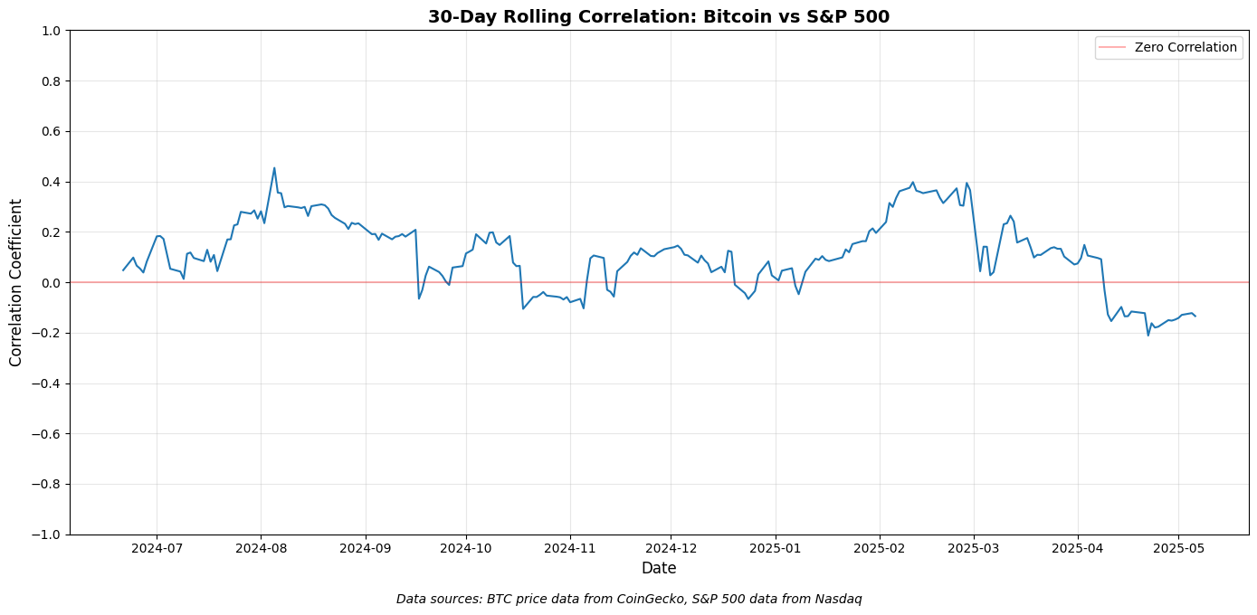 Bitcoin's relationship with S&P in a 30-day time
