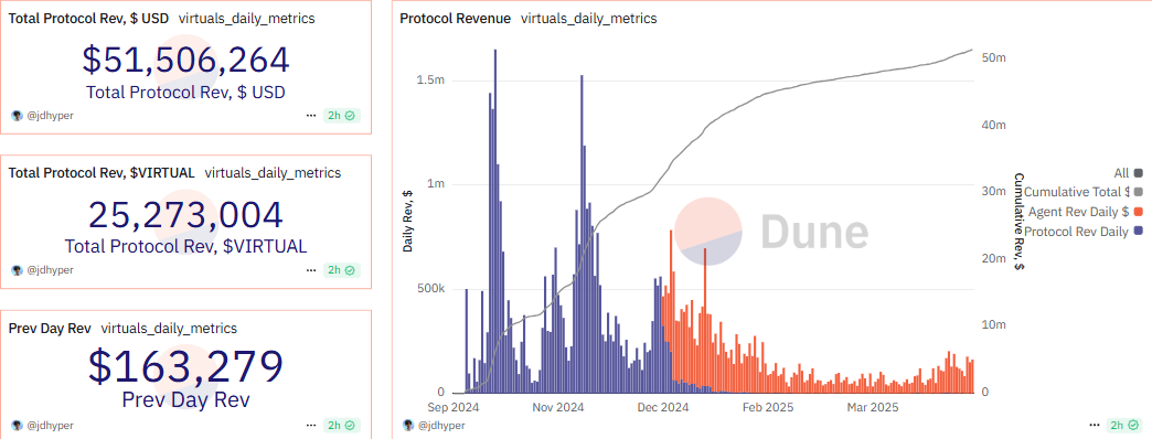 Virtual protocol revenue