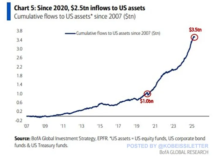 Flowing in US possessions since 2020