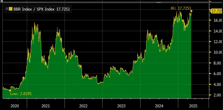 BTC/S&P 500 ratio hit a full time of 17.7251 in 2025