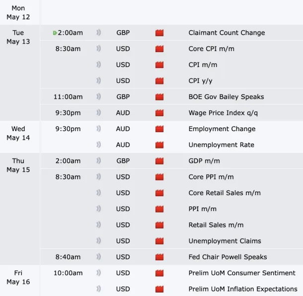 4 US Financial Indicators With Crypto Implications This Week