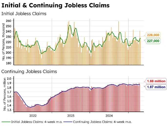 Initial and continuing jobless claims chart