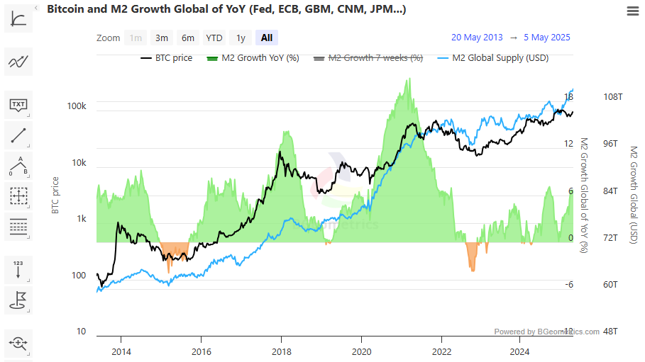 Last year Bitcoin and M2 currency supply chart